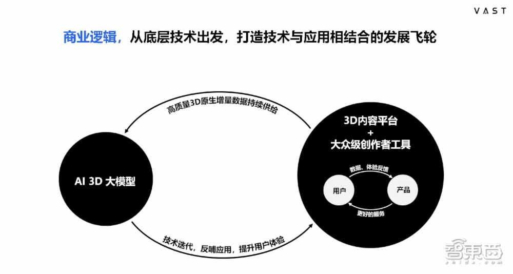VAST宋亚宸：3D生成迈入秒级时代今年将做到MidjourneyV5V6水平丨GenAICon2024(图4)