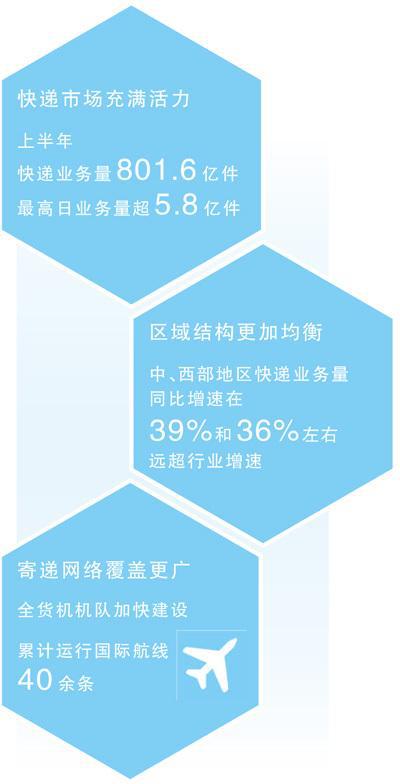 801．6亿件快递业跑出新活力（大数据观察）
