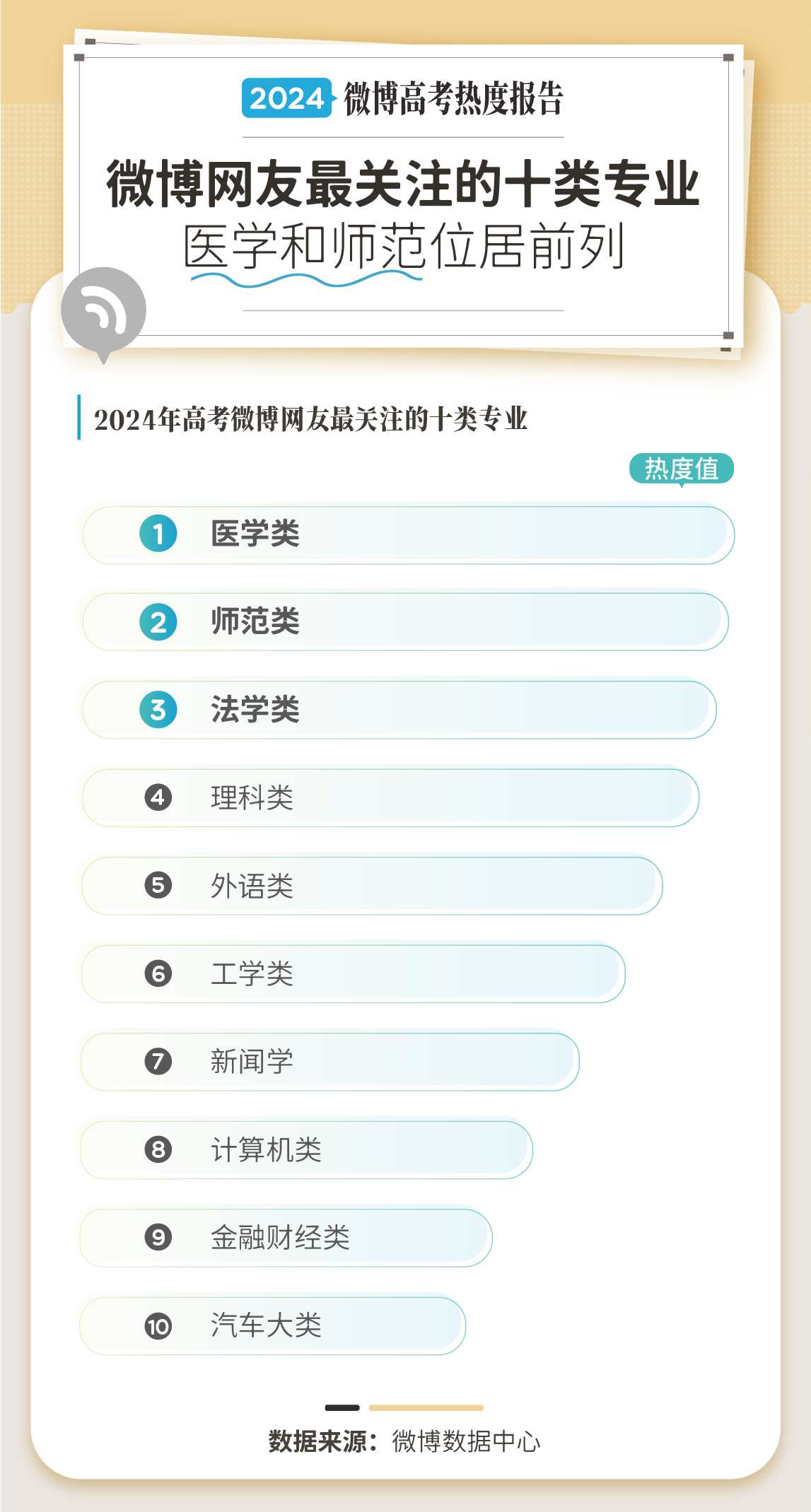 K8·凯发科技：《2024微博·高考专业报考热度报告》发布76亿阅读量围观专业报考(图3)