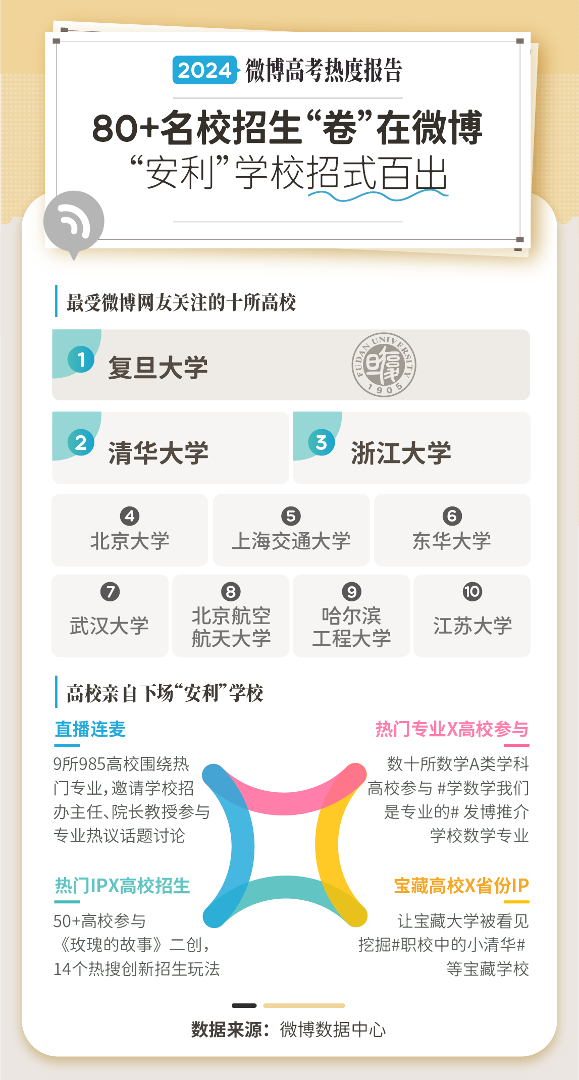 K8·凯发科技：《2024微博·高考专业报考热度报告》发布76亿阅读量围观专业报考(图4)