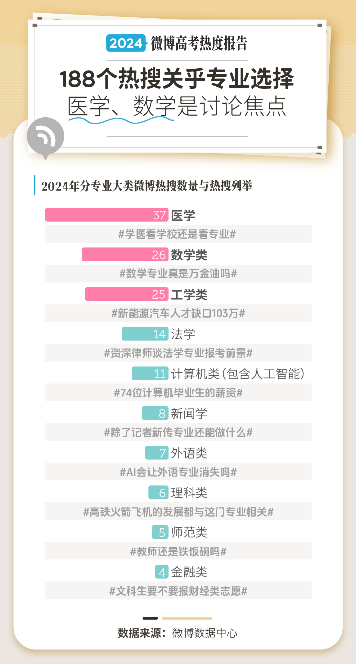 K8·凯发科技：《2024微博·高考专业报考热度报告》发布76亿阅读量围观专业报考(图7)