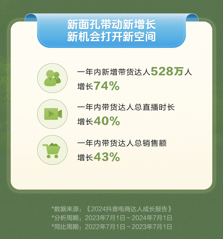 直播带货行业主播职业化程度高抖音电商达人带货销售额增长43%(图1)