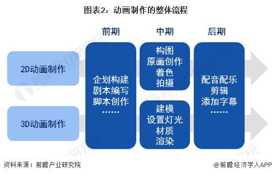 「行业前瞻」2024-2029年中国动画制作行业发展分析