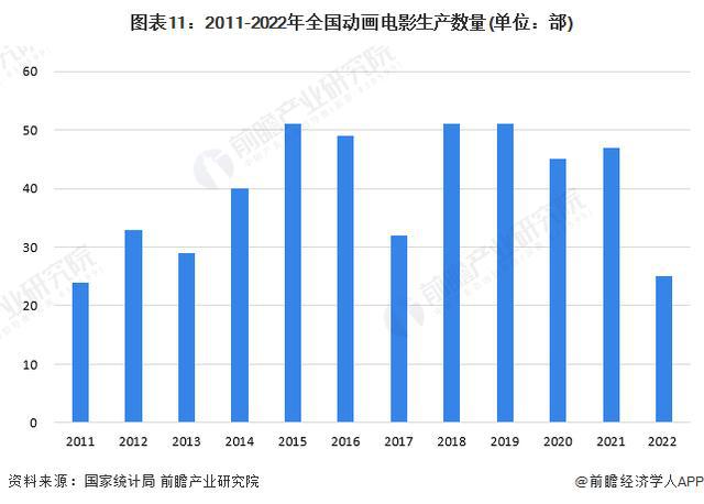「行业前瞻」2024-2029年中国动画制作行业发展分析(图2)