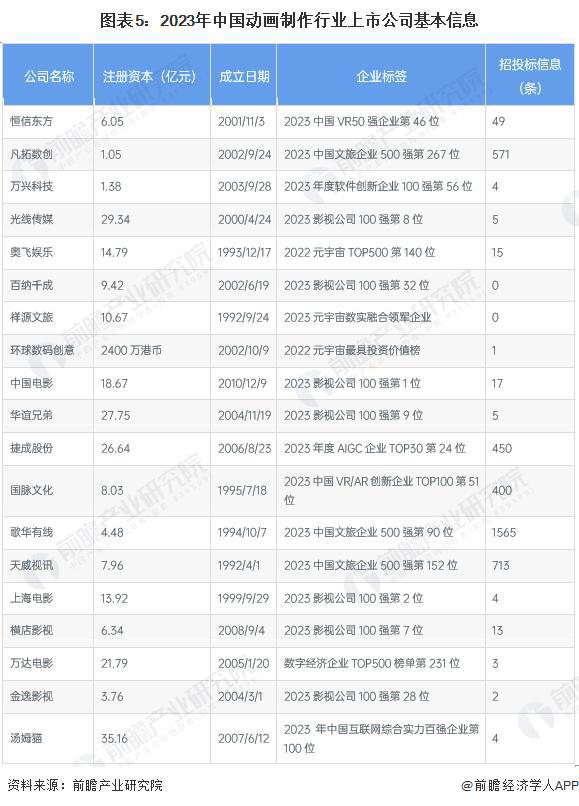 「行业前瞻」2024-2029年中国动画制作行业发展分析(图3)
