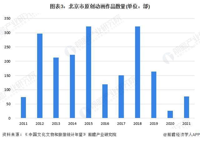 「行业前瞻」2024-2029年中国动画制作行业发展分析(图5)