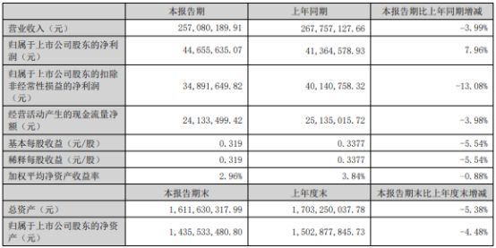 未来电器2024年上半年净利446556万同比增长796%产