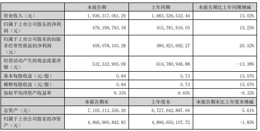 比音勒芬2024年上半年净利479亿同比增长1525%公司通