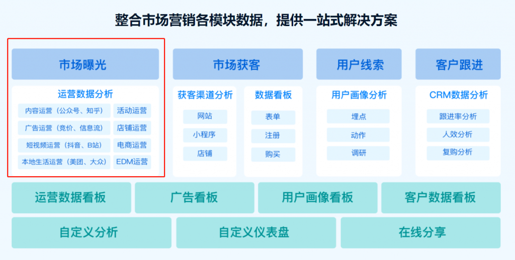 4大新媒体运营报表——九数云BI