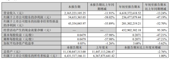 K8·凯发科技：创维数字2024年前三季度净利236亿非经营