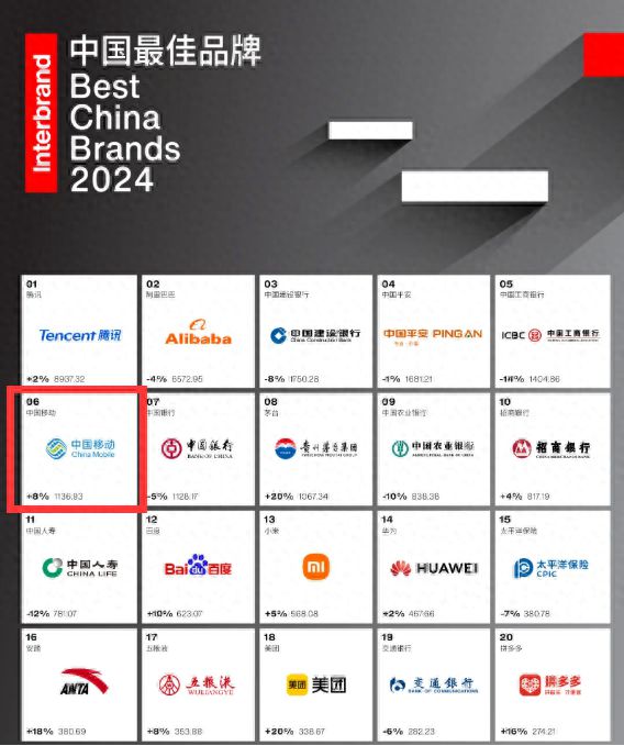 《2024中国最佳品牌排行榜》揭晓中国移动升至第6彰显央企品