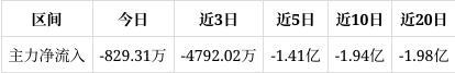 思美传媒涨143%目前股价靠近支撑位542注意支撑位处反弹若