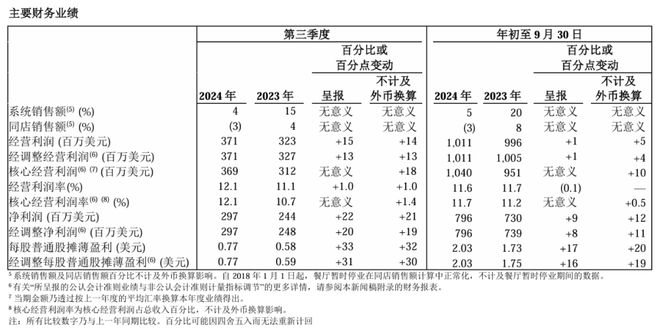 凯发科技：百胜中国三季报总收入再创新高预计加速扩张加盟店！(图1)