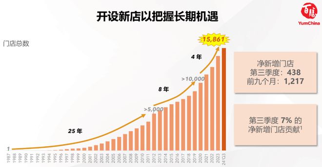 凯发科技：百胜中国三季报总收入再创新高预计加速扩张加盟店！(图2)