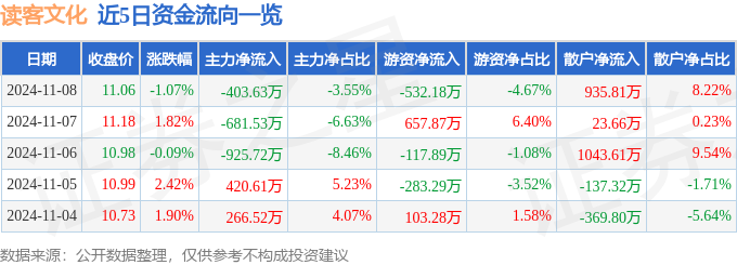股票行情快报：读客文化（301025）11月8日主力资金净卖