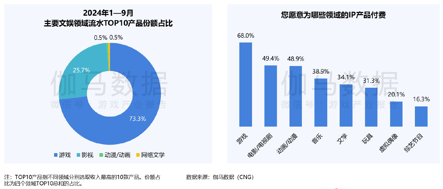 2024IP发展报告：游戏仍是IP变现重要布局领域世纪华通业