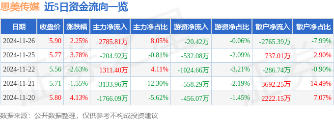 思美传媒（002712）11月26日主力资金净买入27858