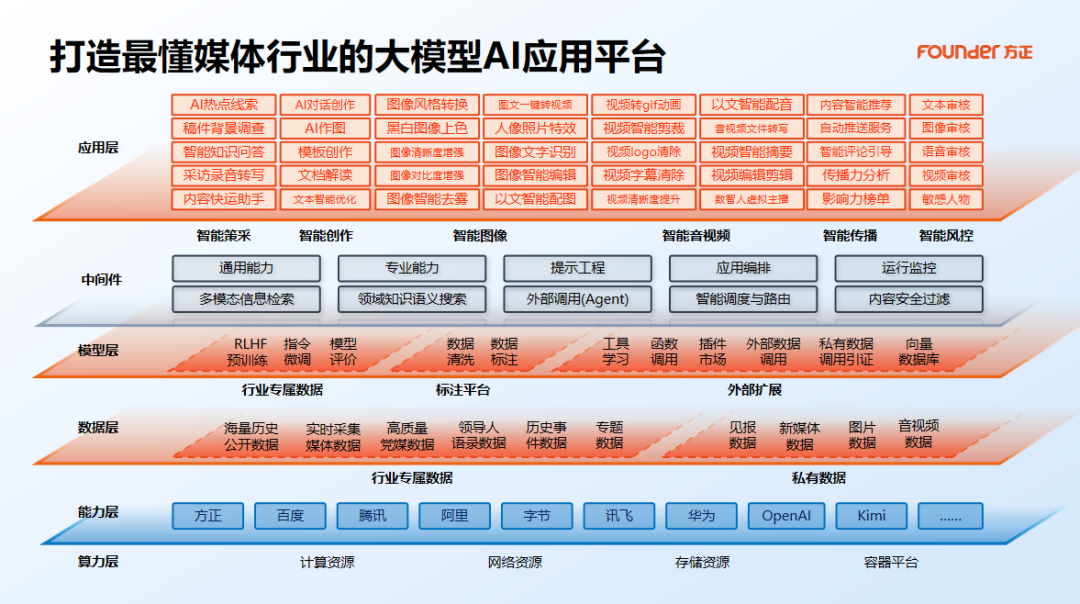 2024新技联年会方正电子以智提质技术创新引领智媒融合新时代(图7)