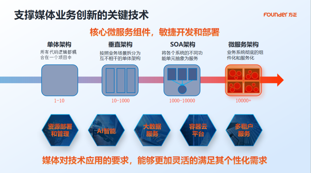 2024新技联年会方正电子以智提质技术创新引领智媒融合新时代(图8)