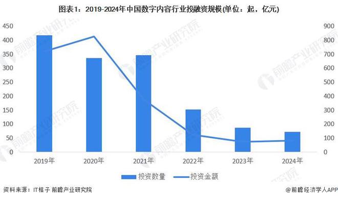 【投资视角】启示2024：中国数字内容产业投融资及兼并重组分