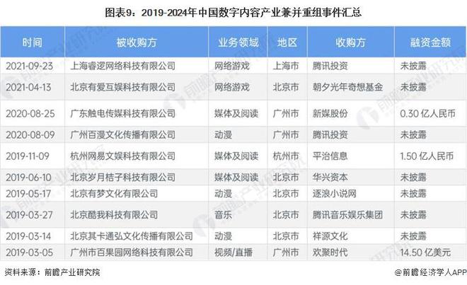 【投资视角】启示2024：中国数字内容产业投融资及兼并重组分析（附投融资事件、产业基金和兼并重组等）(图5)