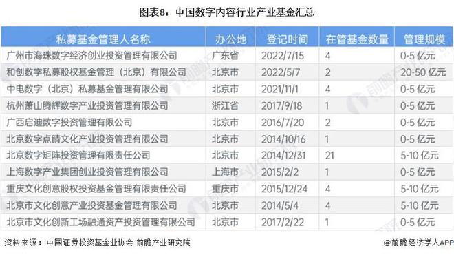 【投资视角】启示2024：中国数字内容产业投融资及兼并重组分析（附投融资事件、产业基金和兼并重组等）(图4)