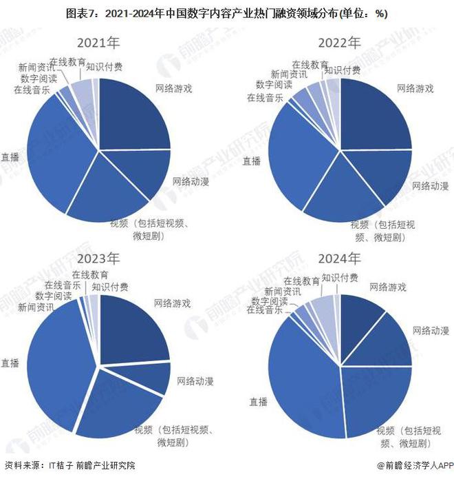 【投资视角】启示2024：中国数字内容产业投融资及兼并重组分析（附投融资事件、产业基金和兼并重组等）(图3)