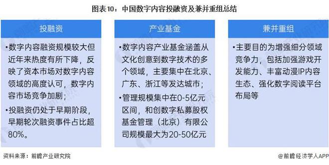 【投资视角】启示2024：中国数字内容产业投融资及兼并重组分析（附投融资事件、产业基金和兼并重组等）(图6)