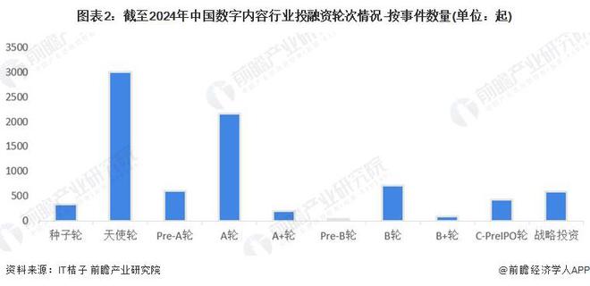 【投资视角】启示2024：中国数字内容产业投融资及兼并重组分析（附投融资事件、产业基金和兼并重组等）(图2)
