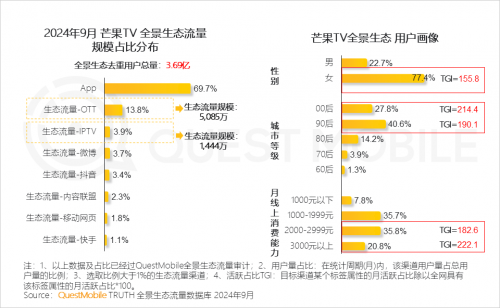 K8·凯发科技：QuestMobile2024中国互联网核心趋势报告(图15)