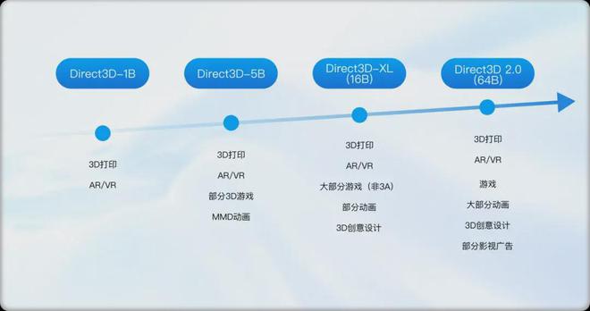K8·凯发：这家AI公司做出了全球最大的原生3D大模型(图3)