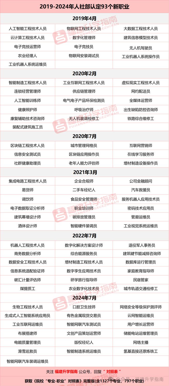 K8·凯发：93个新职业！院校“专业-职业”对照表！