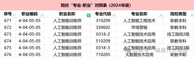 K8·凯发：93个新职业！院校“专业-职业”对照表！(图2)