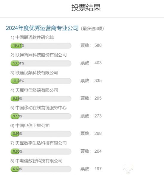 优秀运营商专业公司投票：联通软研院智网科技联通暂居前三