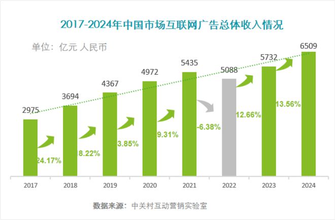 《2024中国互联网广告数据报告》（完整版）