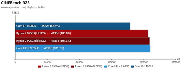 新BIOS锐龙99950X再战酷睿9两代旗舰：进一步扩大对酷睿的优势(图10)