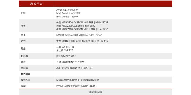 新BIOS锐龙99950X再战酷睿9两代旗舰：进一步扩大对酷睿的优势(图2)