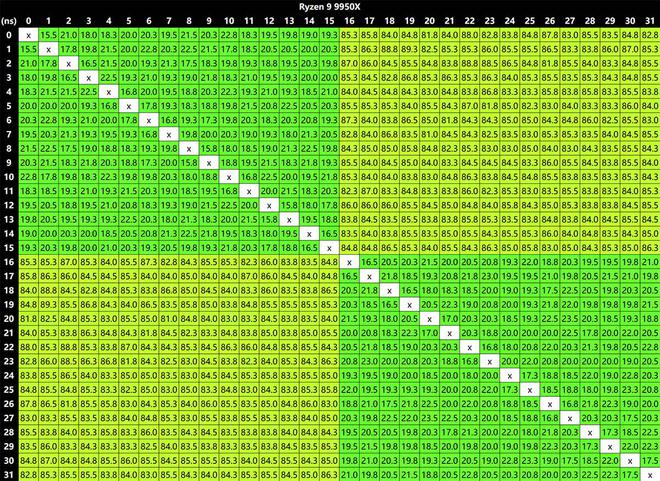 新BIOS锐龙99950X再战酷睿9两代旗舰：进一步扩大对酷睿的优势(图5)