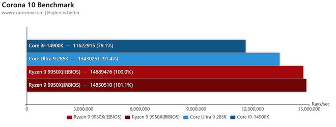 新BIOS锐龙99950X再战酷睿9两代旗舰：进一步扩大对酷睿的优势(图7)