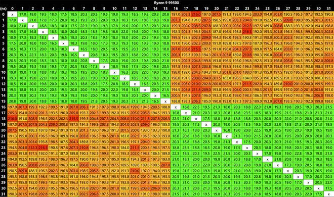 新BIOS锐龙99950X再战酷睿9两代旗舰：进一步扩大对酷睿的优势(图6)