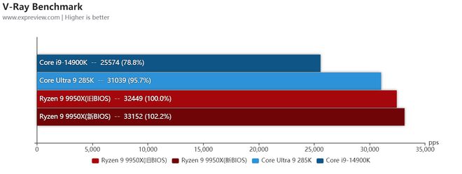 新BIOS锐龙99950X再战酷睿9两代旗舰：进一步扩大对酷睿的优势(图8)