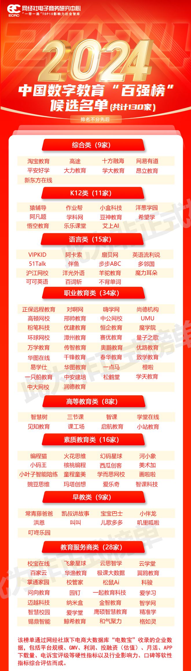 《2024年中国数字教育“百强榜”》候选名单发布欢迎申报