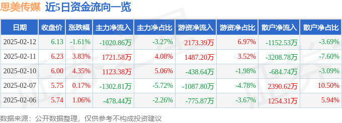 K8·凯发科技：思美传媒（002712）2月12日主力资金净