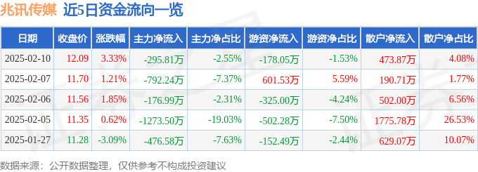凯发国际首页：股票行情快报：兆讯传媒（301102）2月10日主力资金净卖出29581万元(图1)