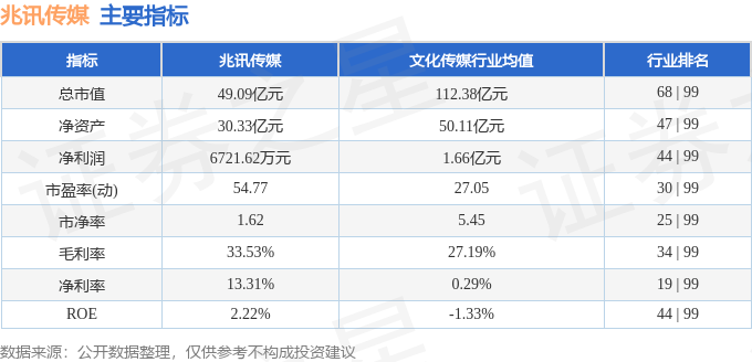 凯发国际首页：股票行情快报：兆讯传媒（301102）2月10日主力资金净卖出29581万元(图2)
