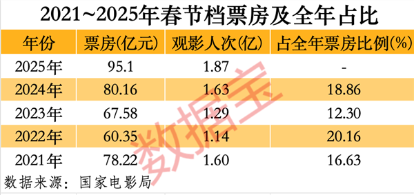 K8·凯发科技：《哪吒2》突破百亿票房！冲进全球动画电影前三！A股影视院线年业绩一览(图2)