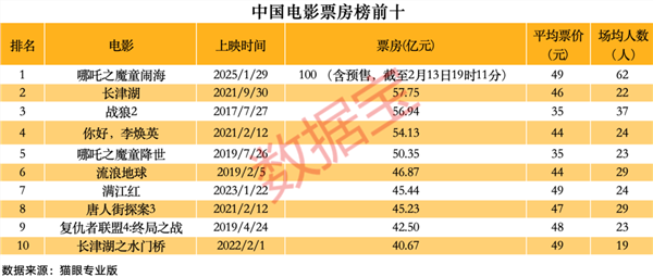 K8·凯发科技：《哪吒2》突破百亿票房！冲进全球动画电影前三