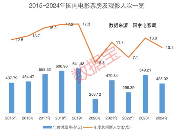 K8·凯发科技：《哪吒2》突破百亿票房！冲进全球动画电影前三！A股影视院线年业绩一览(图3)