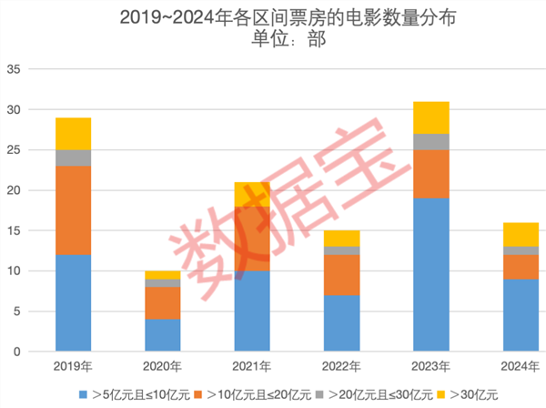 K8·凯发科技：《哪吒2》突破百亿票房！冲进全球动画电影前三！A股影视院线年业绩一览(图4)