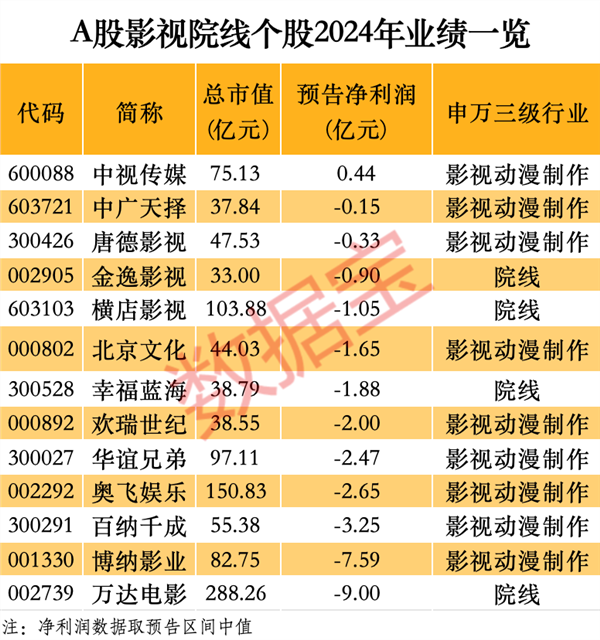 K8·凯发科技：《哪吒2》突破百亿票房！冲进全球动画电影前三！A股影视院线年业绩一览(图5)